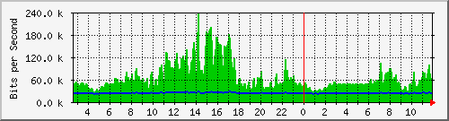 n-b125-9200_gigabitethernet3_0_20 Traffic Graph