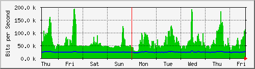 week