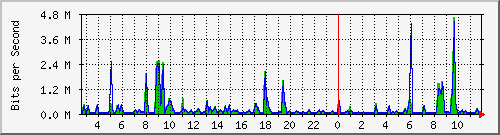 n-b125-9200_gigabitethernet3_0_21 Traffic Graph