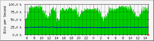 n-b125-9200_gigabitethernet3_0_22 Traffic Graph