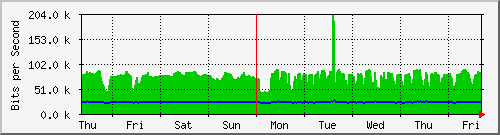 week