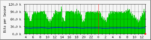 n-b125-9200_gigabitethernet3_0_24 Traffic Graph