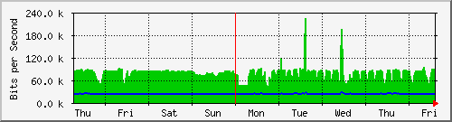 week