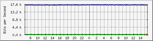 n-b125-9200_gigabitethernet3_0_25 Traffic Graph