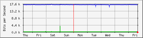 week