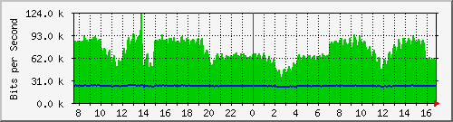 n-b125-9200_gigabitethernet3_0_26 Traffic Graph