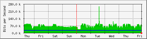 week