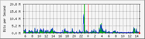 n-b125-9200_gigabitethernet3_0_27 Traffic Graph