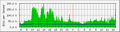 n-b125-9200_gigabitethernet3_0_28 Traffic Graph