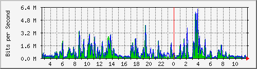 n-b125-9200_gigabitethernet3_0_29 Traffic Graph