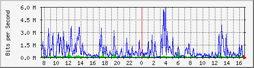 n-b125-9200_gigabitethernet3_0_31 Traffic Graph