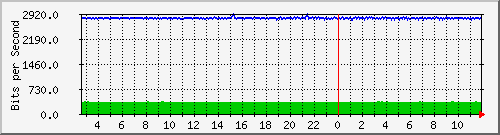 n-b125-9200_gigabitethernet3_0_32 Traffic Graph