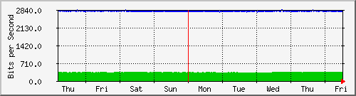 week