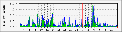 n-b125-9200_gigabitethernet3_0_33 Traffic Graph