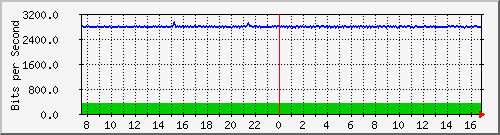 n-b125-9200_gigabitethernet3_0_34 Traffic Graph