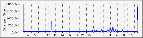 n-b125-9200_gigabitethernet3_0_35 Traffic Graph