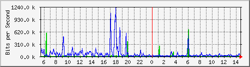 n-b125-9200_gigabitethernet3_0_36 Traffic Graph