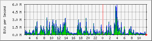 n-b125-9200_gigabitethernet3_0_37 Traffic Graph