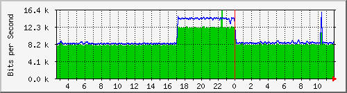 n-b125-9200_gigabitethernet3_0_38 Traffic Graph