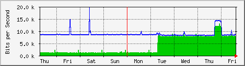 week