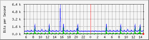 n-b125-9200_gigabitethernet3_0_39 Traffic Graph