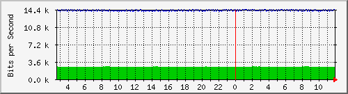 n-b125-9200_gigabitethernet3_0_4 Traffic Graph