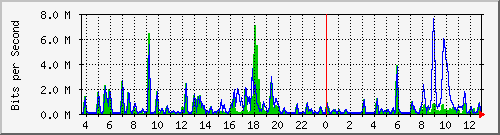 n-b125-9200_gigabitethernet3_0_40 Traffic Graph