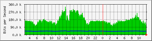 n-b125-9200_gigabitethernet3_0_7 Traffic Graph