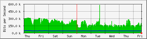 week
