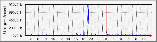n-b125-9200_gigabitethernet3_0_8 Traffic Graph