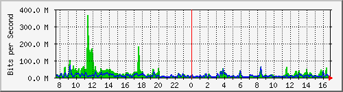 n-b125-9200_port-channel1 Traffic Graph
