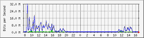 n-b125-9200_tengigabitethernet1_0_42 Traffic Graph