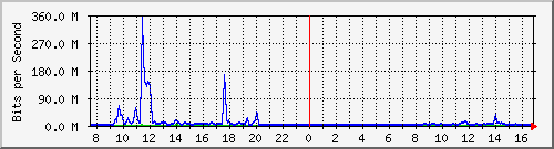 n-b125-9200_tengigabitethernet3_0_41 Traffic Graph