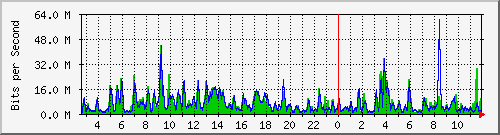 n-b125-9200_twentyfivegige1_1_1 Traffic Graph