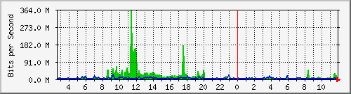 n-b125-9200_twentyfivegige3_1_1 Traffic Graph