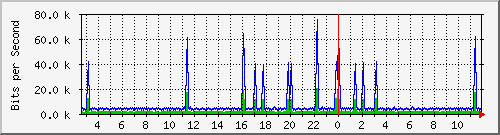 n-b125-9200_vlan457 Traffic Graph
