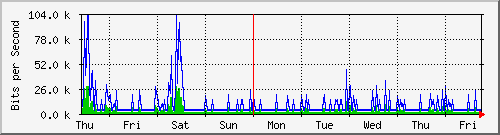 week