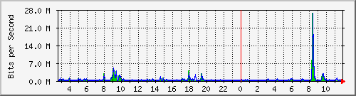 n-c101-9200_gigabitethernet1_0_1 Traffic Graph