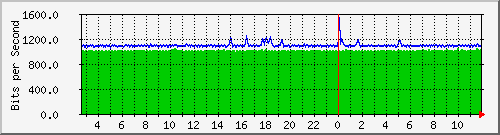 n-c101-9200_gigabitethernet1_0_10 Traffic Graph