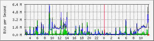 n-c101-9200_gigabitethernet1_0_11 Traffic Graph
