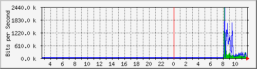 n-c101-9200_gigabitethernet1_0_12 Traffic Graph