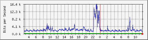 n-c101-9200_gigabitethernet1_0_14 Traffic Graph