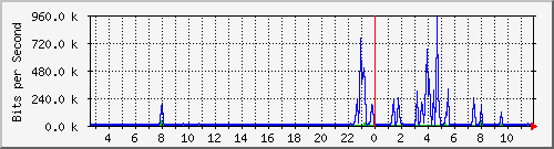 n-c101-9200_gigabitethernet1_0_15 Traffic Graph