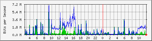 n-c101-9200_gigabitethernet1_0_16 Traffic Graph
