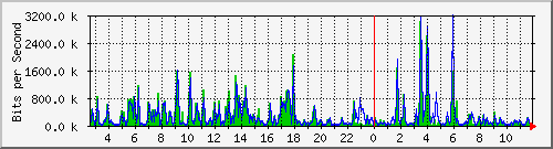 n-c101-9200_gigabitethernet1_0_18 Traffic Graph