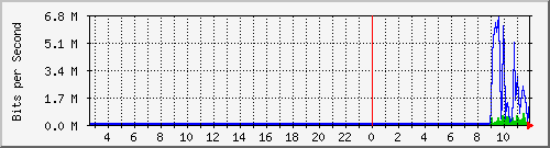 n-c101-9200_gigabitethernet1_0_19 Traffic Graph