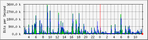 n-c101-9200_gigabitethernet1_0_2 Traffic Graph