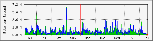 week