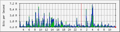 n-c101-9200_gigabitethernet1_0_23 Traffic Graph