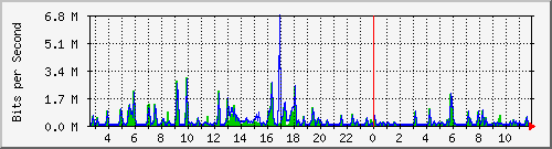 n-c101-9200_gigabitethernet1_0_24 Traffic Graph